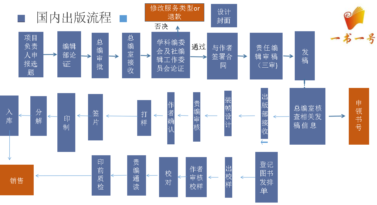 国内出版流程!