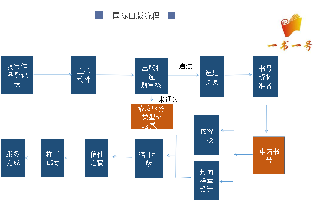 国际出版流程!